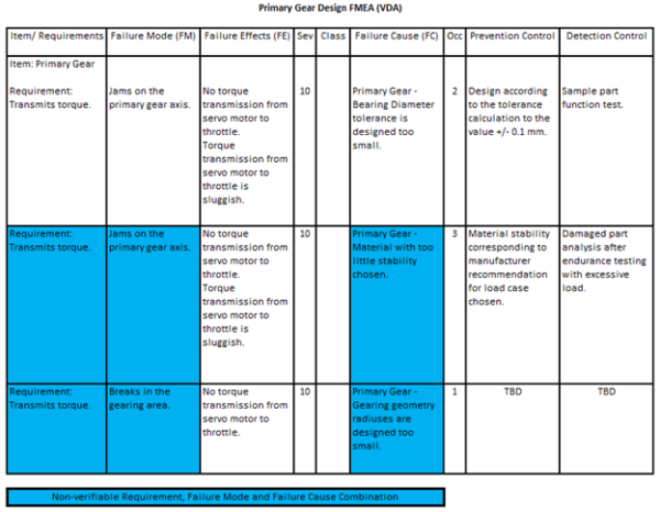 Primary Gear Design FMEA - Harpco Systems