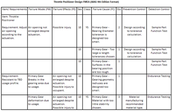 The Case Against the AIAG-VDA DFMEA – Part II - Harpco Systems